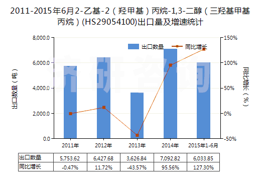 2011-2015年6月2-乙基-2（羥甲基）丙烷-1,3-二醇（三羥基甲基丙烷）(HS29054100)出口量及增速統(tǒng)計(jì)